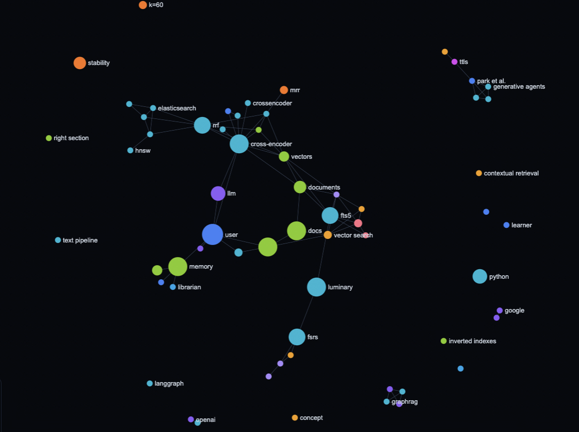 The Map: a graph of the concepts found across the library, linked where they appear together